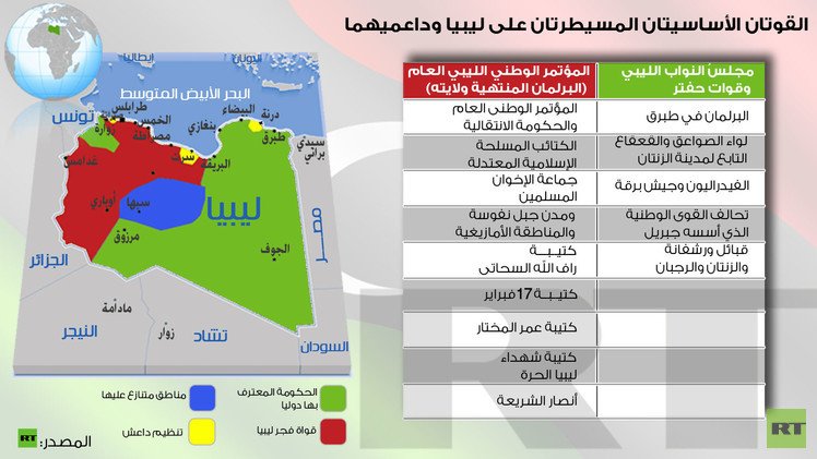 إنفوجرافيك: القوتان الأساسيتان المسيطرتان على ليبيا وداعميهما
