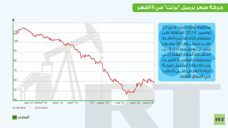 إنفوجرافيك: حركة سعر برميل "برنت" في 8 أشهر