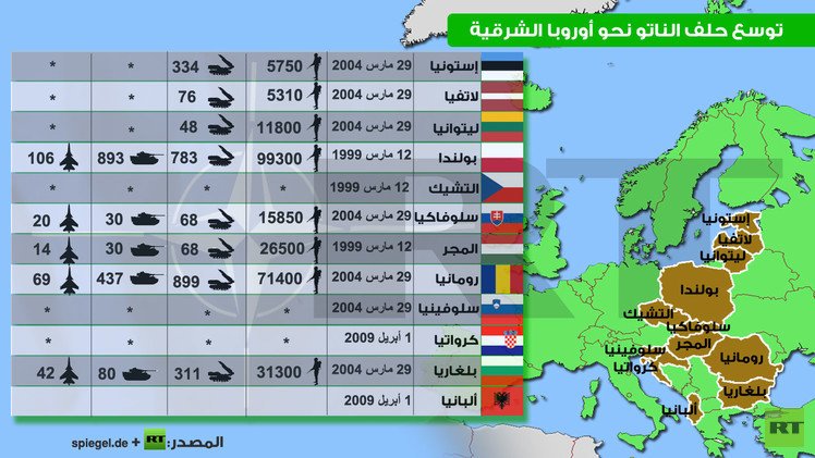إنفوجرافيك: توسع حلف الناتو نحو أوروبا الشرقية