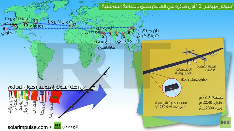 "سولار إمبولس 2".. رحلة جوية حول العالم بالطاقة الشمسية