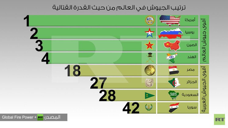 إنفوجرافيك: ترتيب الجيوش في العالم من حيث القدرة القتالية 