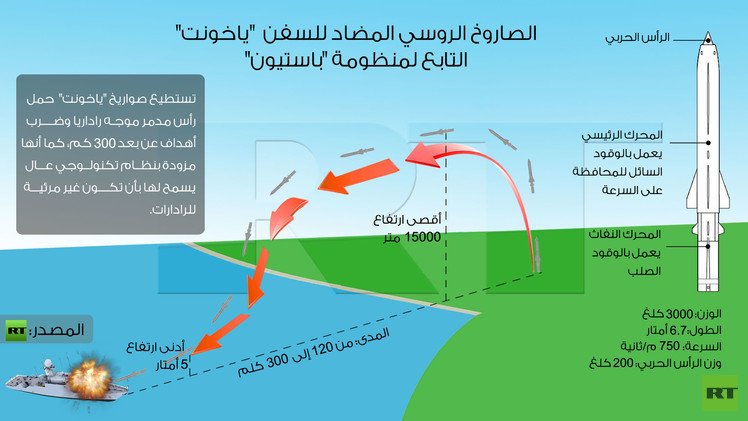  إنفوجرافيك: الصاروخ الروسي المضاد للسفن "ياخونت" التابع لمنظومة "باستيون "