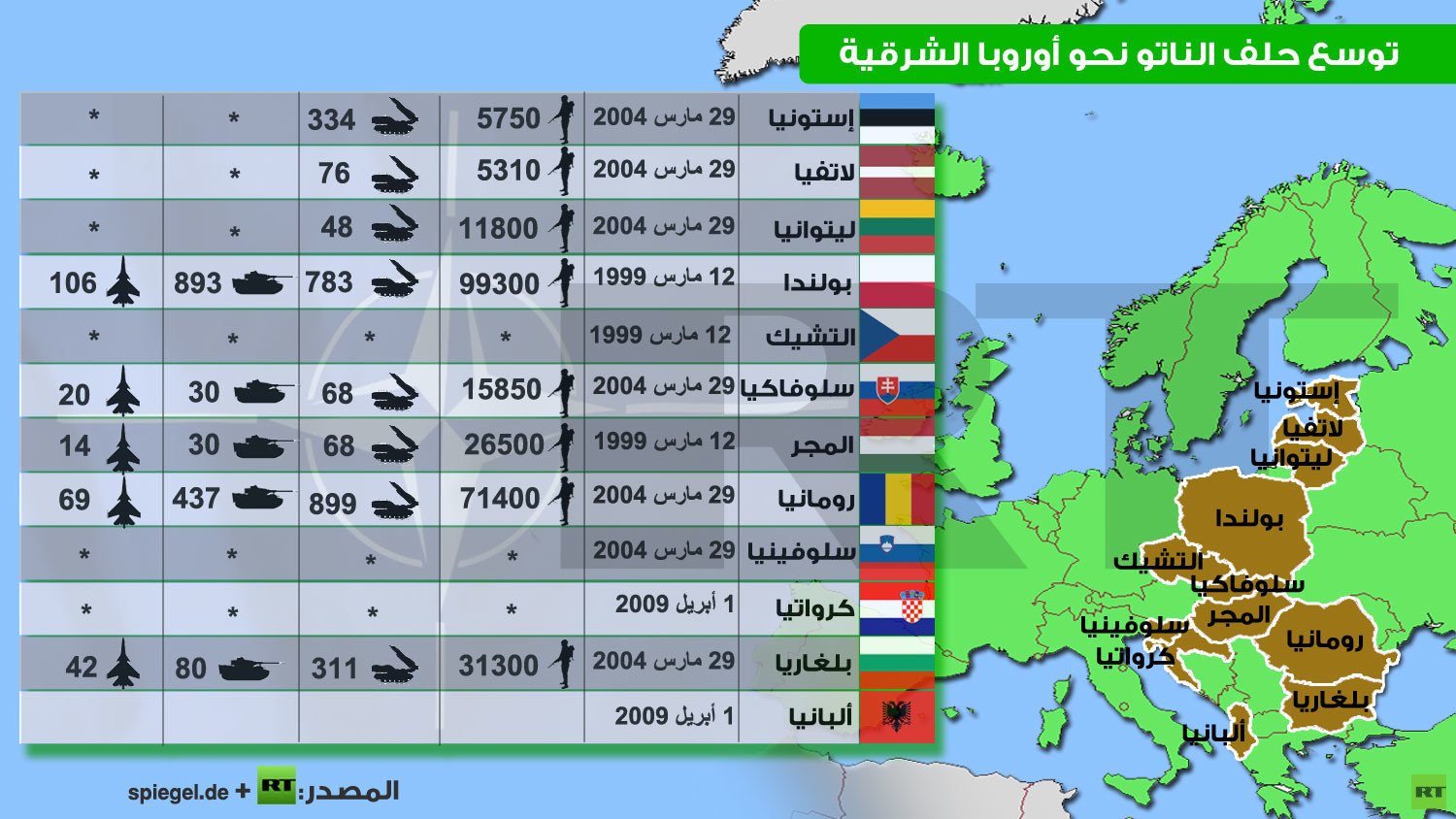 إنفوجرافيك: توسع حلف الناتو نحو أوروبا الشرقية