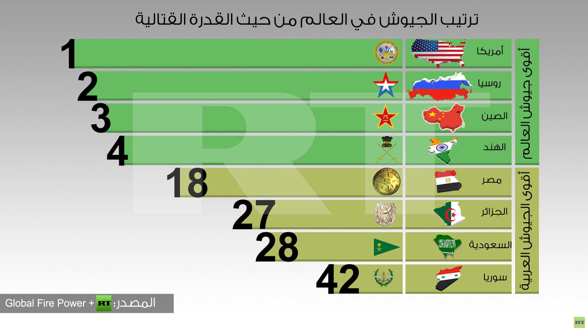 ترتيب الجيوش في العالم من حيث القدرة القتالية 