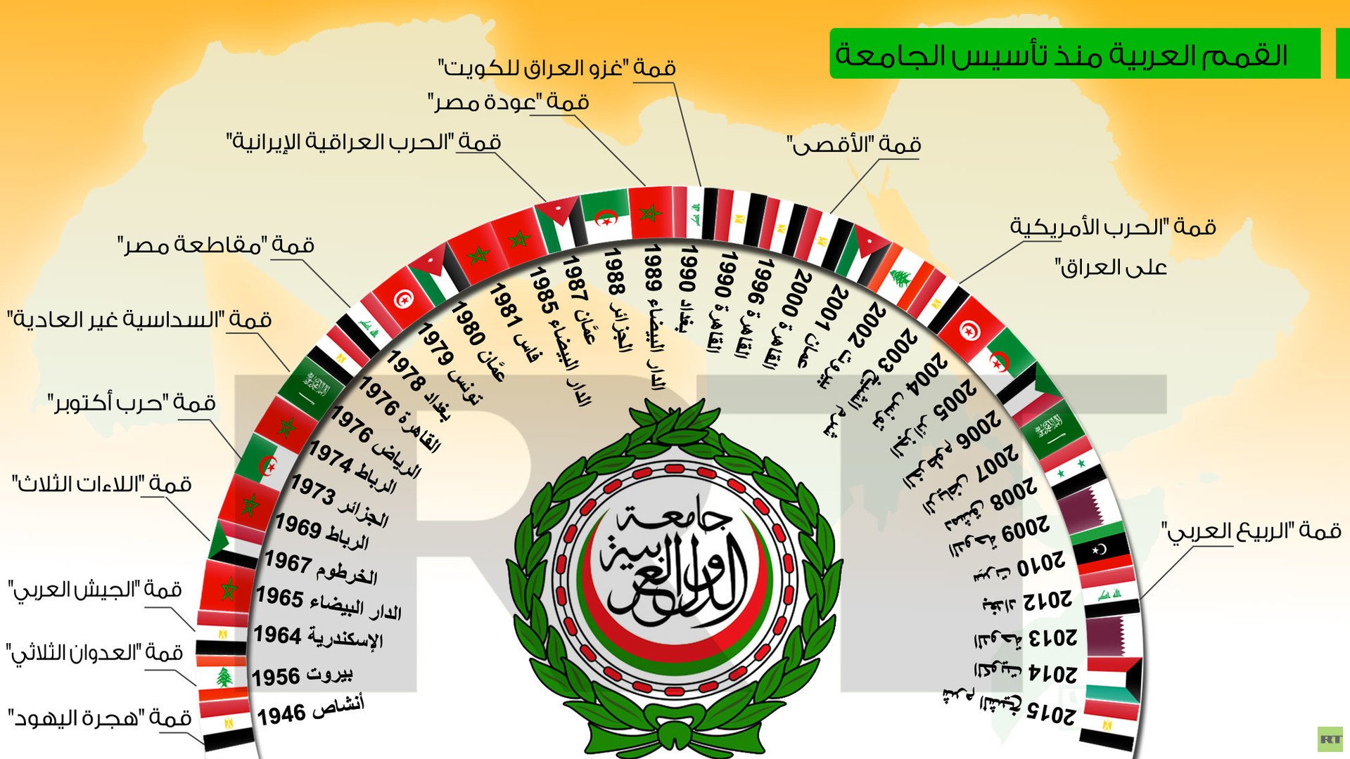 أنفوجرافيك: تاريخ القمم العربية منذ تأسيس الجامعة 