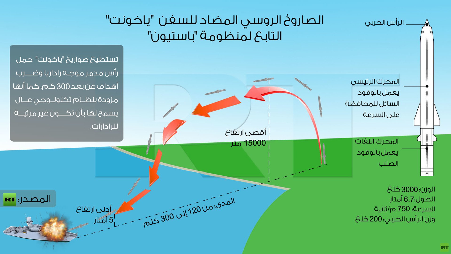 انفوجرافيك: الصاروخ الروسي المضاد للسفن  "ياخونت" التابع لمنظومة "باستيون "