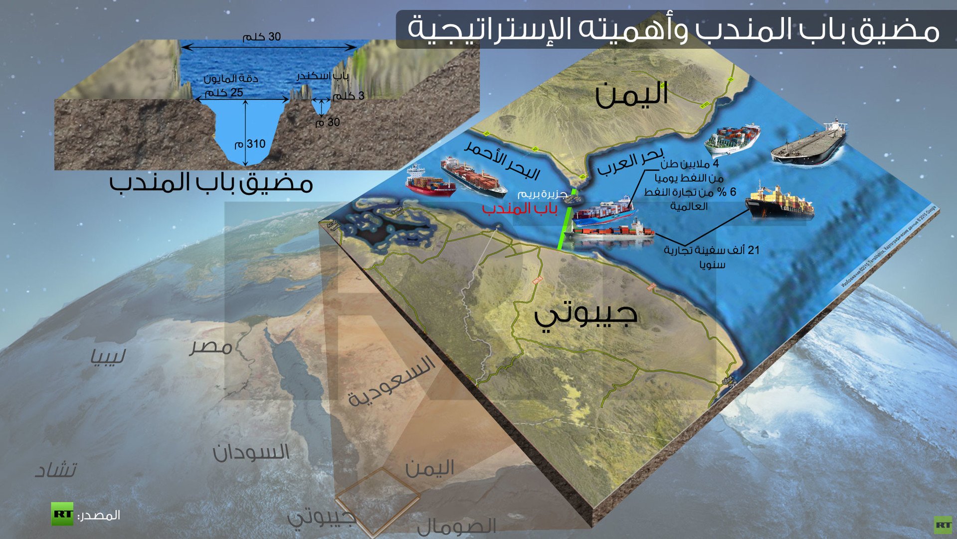 إنفوجرافيك: مضيق باب المندب وأهميته الإستراتيجية 