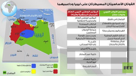 إنفوغرافيك: القوتان الأساسيتان المسيطرتان على ليبيا وداعميهما