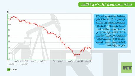 إنفوغرافيك: حركة سعر برميل "برنت" في 8 أشهر