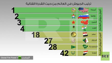 ترتيب الجيوش في العالم من حيث القدرة القتالية 