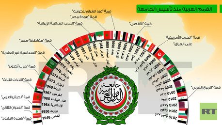 أنفوجرافيك: تاريخ القمم العربية منذ تأسيس الجامعة 