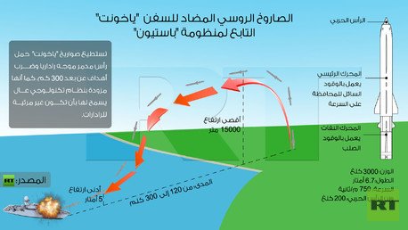 انفوجرافيك: الصاروخ الروسي المضاد للسفن  "ياخونت" التابع لمنظومة "باستيون "