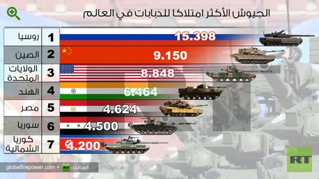 إنفوجرافيك: الجيوش الأكثر امتلاكا للدبابات في العالم 