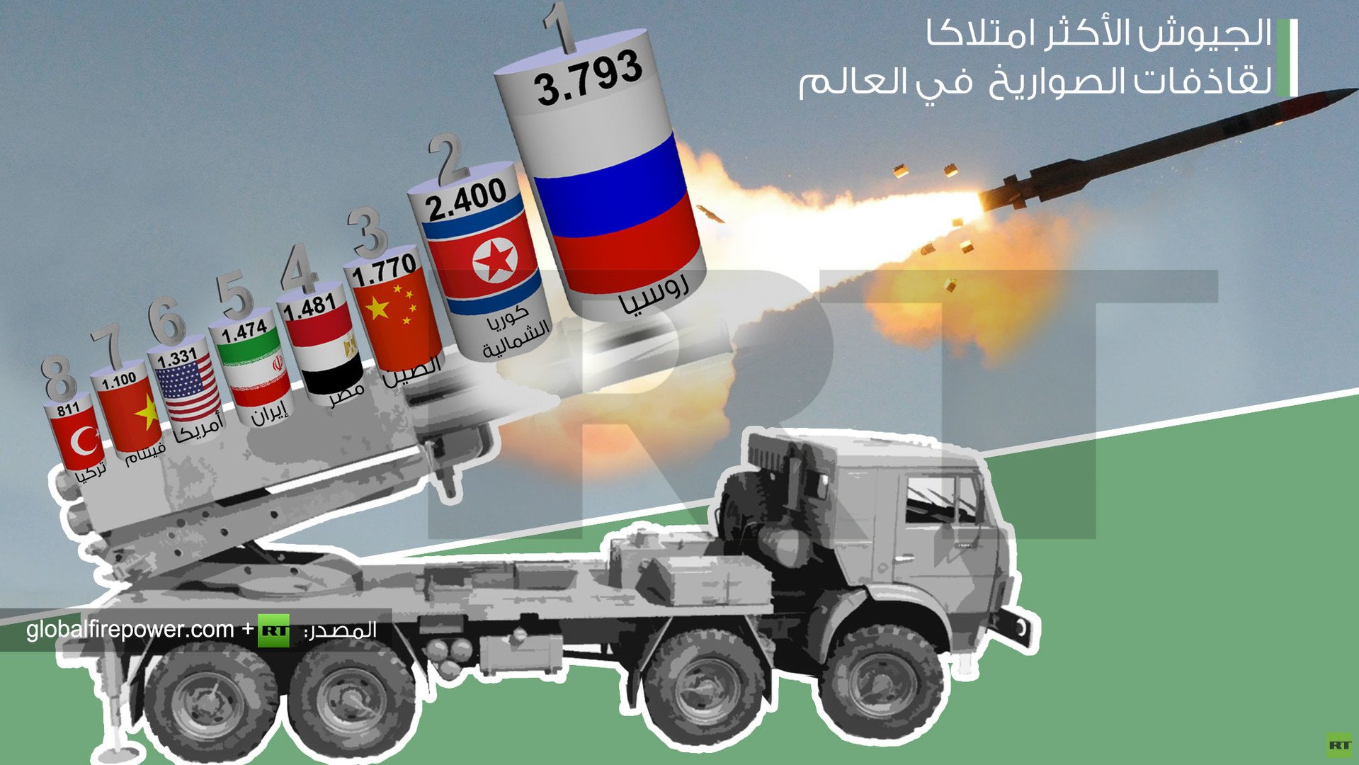  إنفوجرافيك: الجيوش الأكثر امتلاكا لقاذفات الصواريخ في العالم