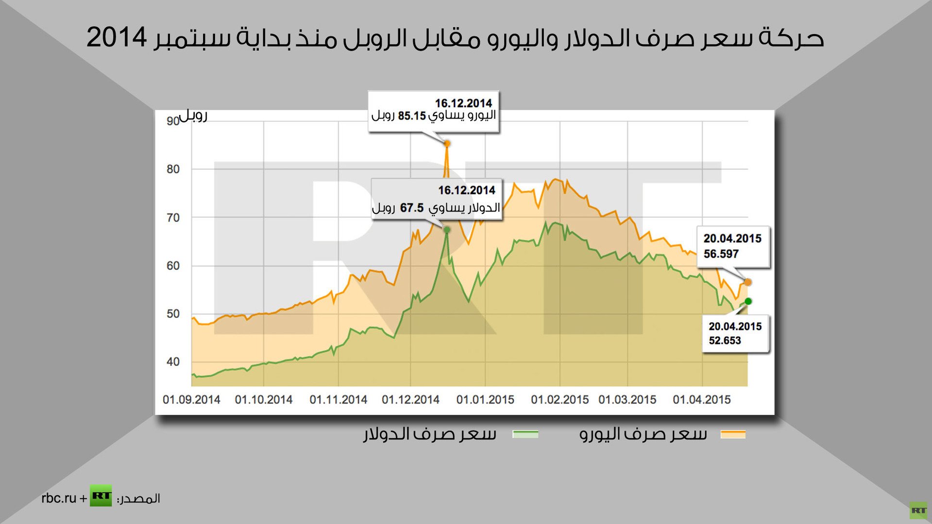 إنفوجرافيك: حركة سعر صرف الدولار واليورو مقابل الروبل منذ بداية سبتمبر 2014