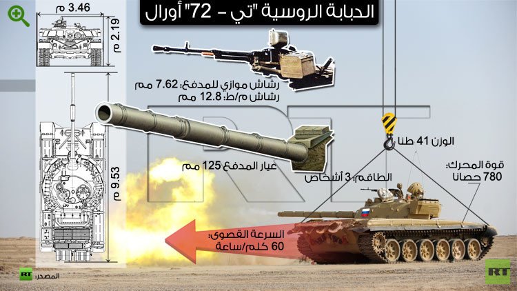 إنفوجرافيك: الدبابة الروسية "تي – 72" أورال