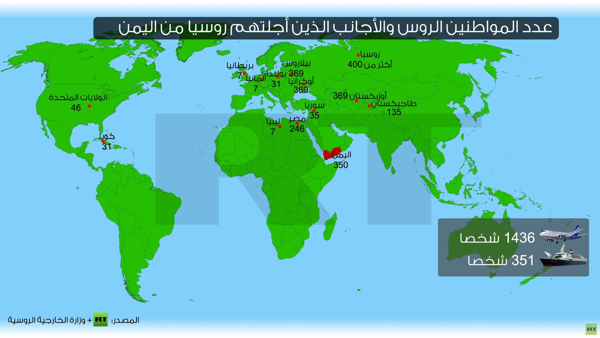 إنفوجرافيك: عدد المواطنين الروس والأجانب الذين أجلتهم روسيا من اليمن