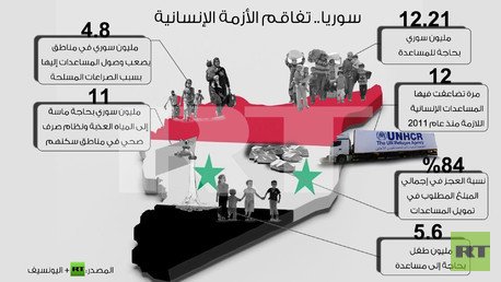  إنفوجرافيك: سوريا.. تفاقم الأزمة الإنسانية
