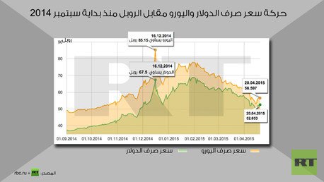 إنفوجرافيك: حركة سعر صرف الدولار واليورو مقابل الروبل منذ بداية سبتمبر 2014