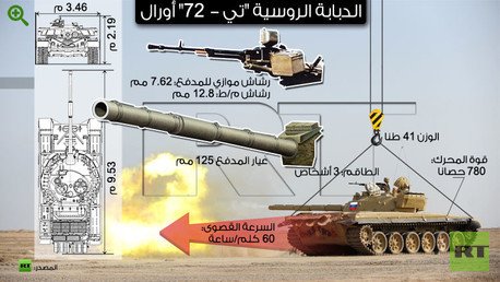 إنفوجرافيك: الدبابة الروسية "تي – 72" أورال