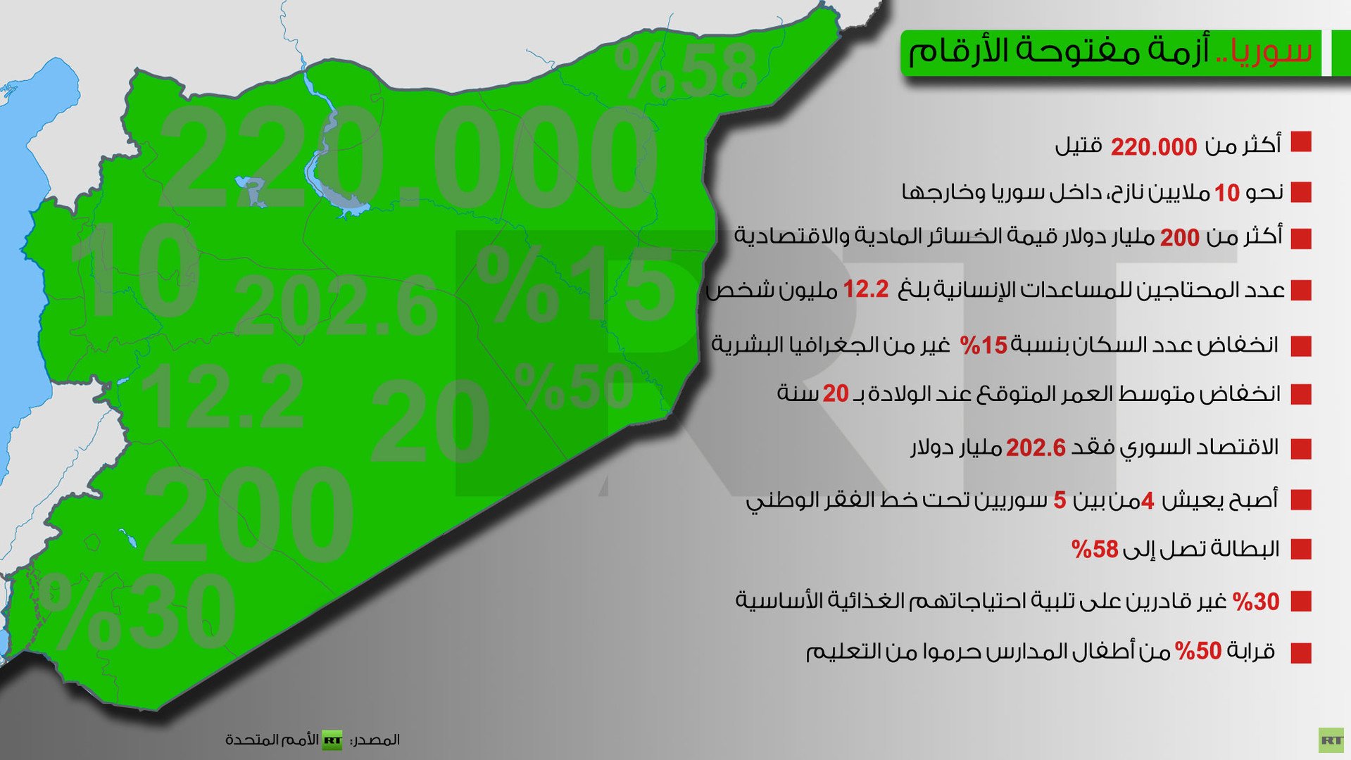 إنفوجرافيك: سوريا.. أزمة مفتوحة الأرقام 