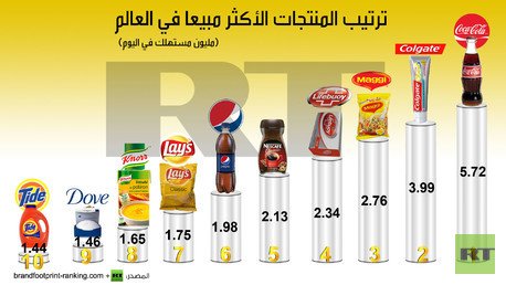 إنفوجرافيك: الماركات التجارية العالمية العشر الأكثر مبيعا في العالم