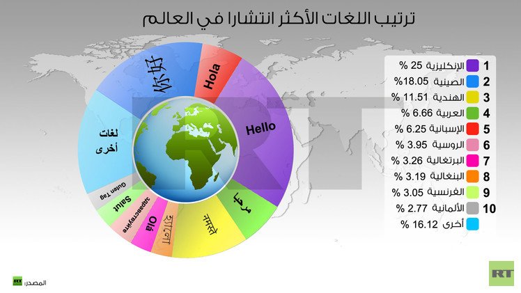 إنفوجرافيك: ترتيب اللغات الأكثر انتشارا في العالم