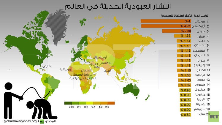 انفوجرافيك: انتشار العبودية الحديثة في العالم
