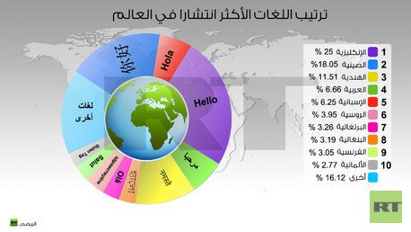إنفوجرافيك: ترتيب اللغات الأكثر انتشارا في العالم