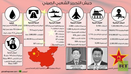 إنفوجرافيك: جيش التحرير الشعبي الصيني
