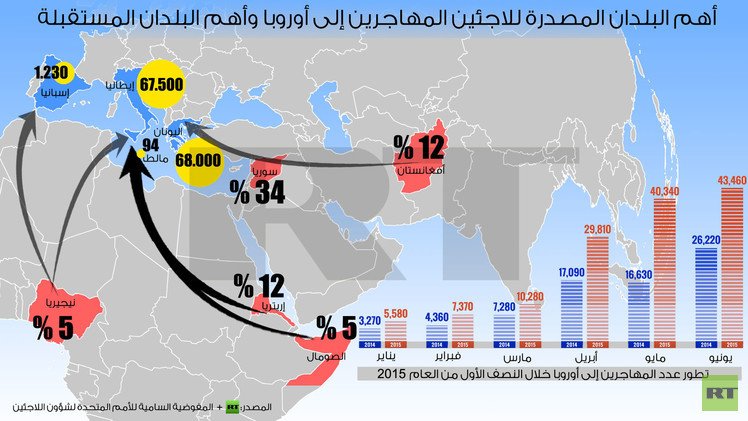 إنفوجرافيك: أهم البلدان المصدرة للاجئين المهاجرين إلى أوروبا وأهم البلدان المستقبلة
