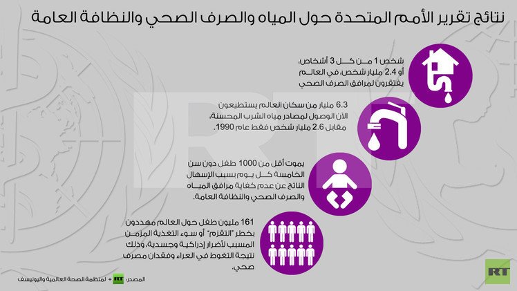إنفوجرافيك: نتائج تقرير الأمم المتحدة حول المياه والصرف الصحي والنظافة العامة