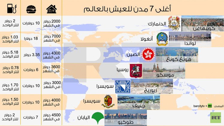 انفوجرافيك: أغلى 7 مدن للعيش بالعالم