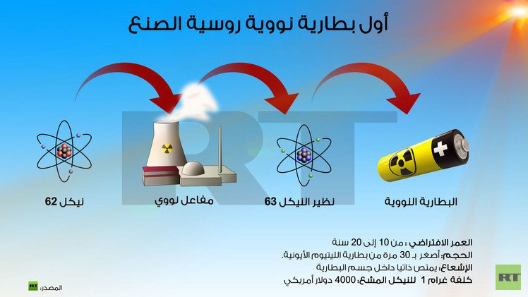 إنفوجرافيك: أول بطارية نووية روسية الصنع