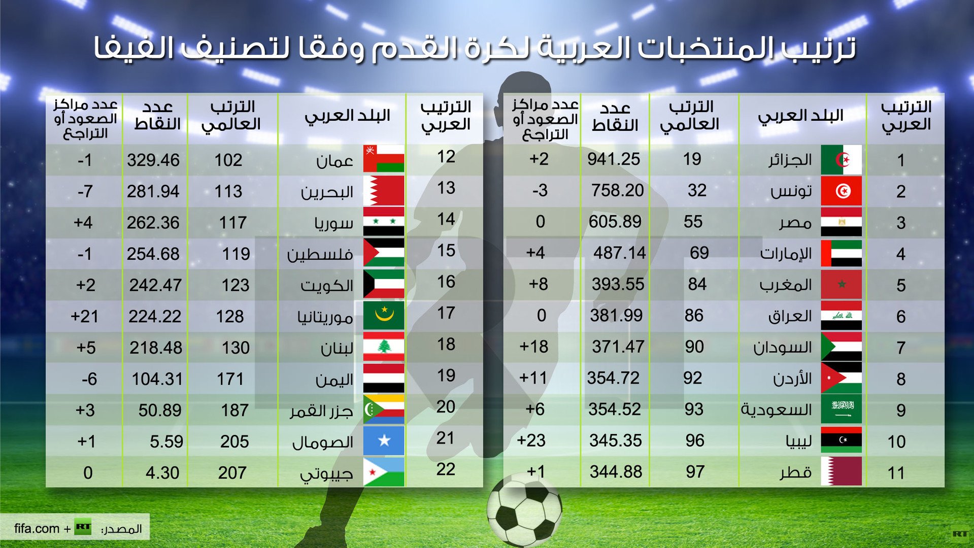 إنفوجرافيك: ترتيب المنتخبات العربية لكرة القدم وفقا لتصنيف الفيفا 