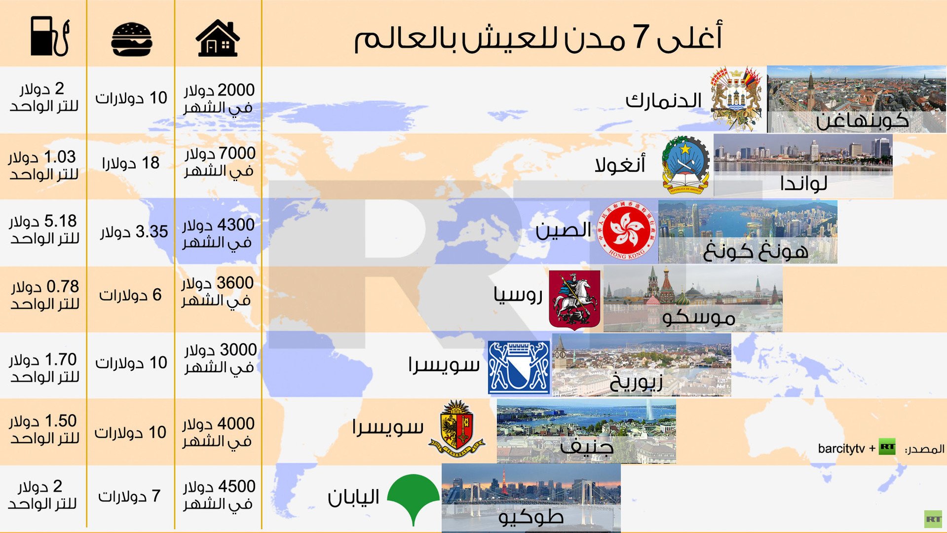 انفوجرافيك: أغلى 7 مدن للعيش بالعالم