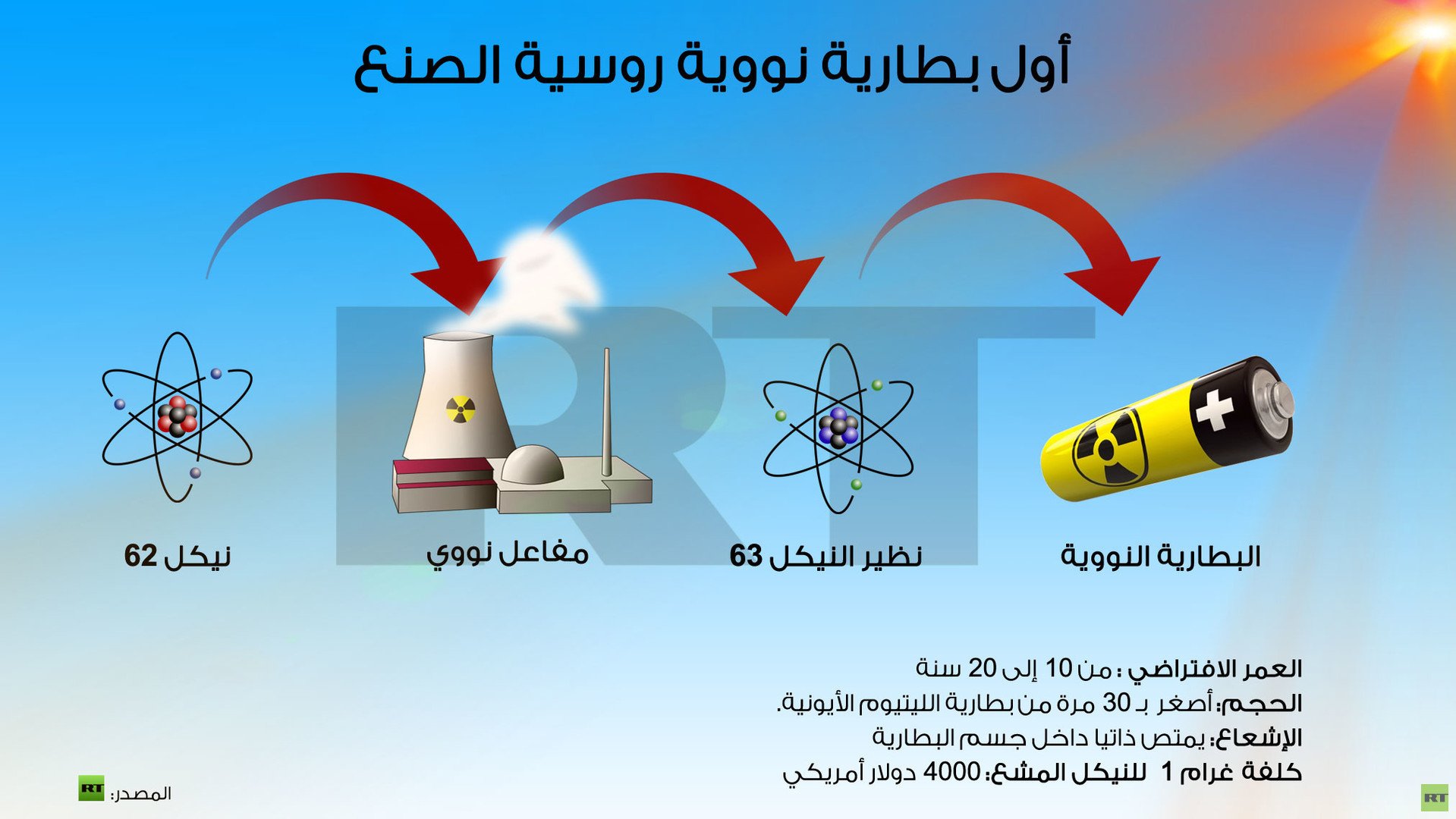 إنفوجرافيك: أول بطارية نووية روسية الصنع