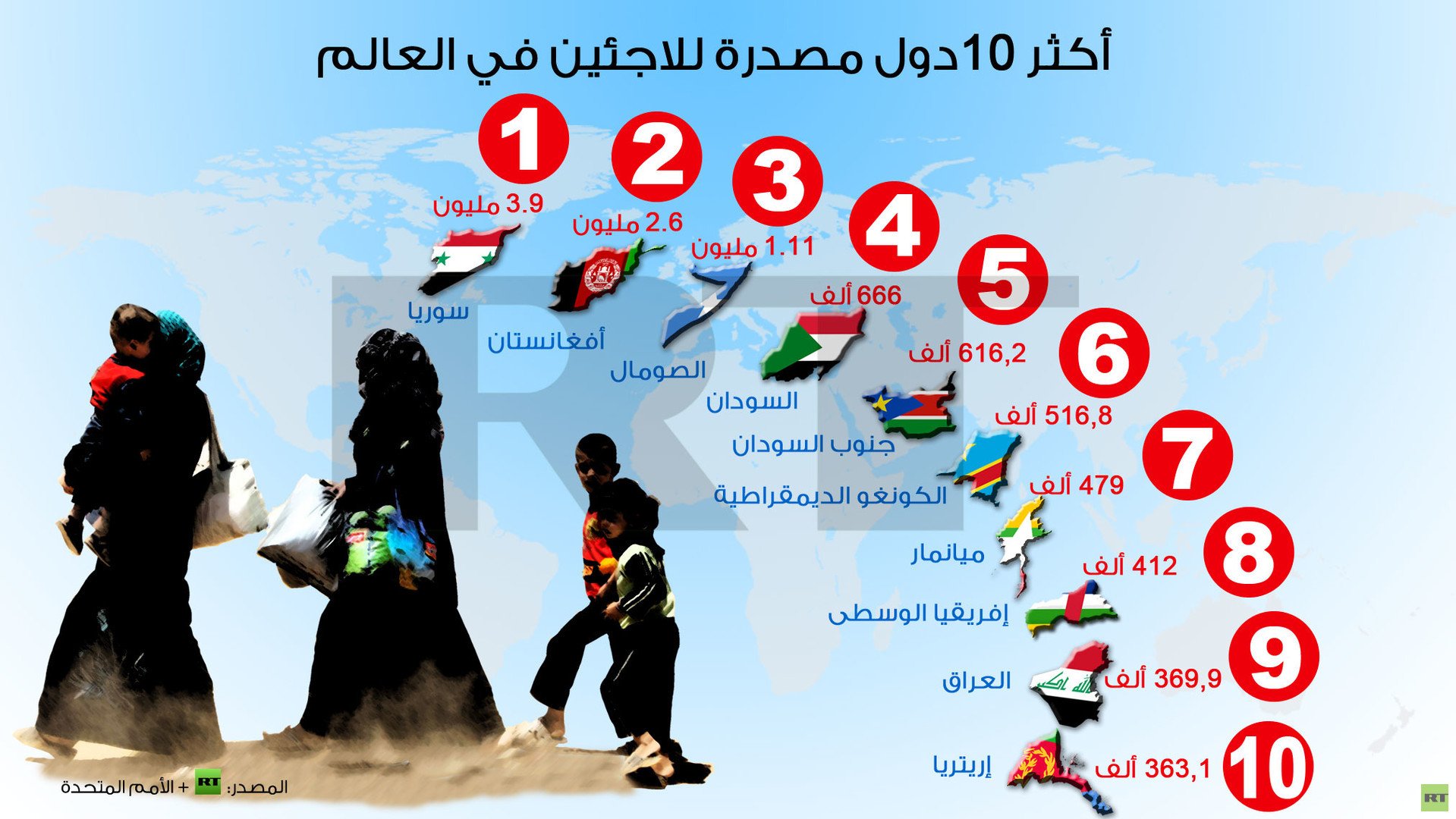  إنفوجرافيك: أكثر  10دول مصدرة للاجئين في العالم