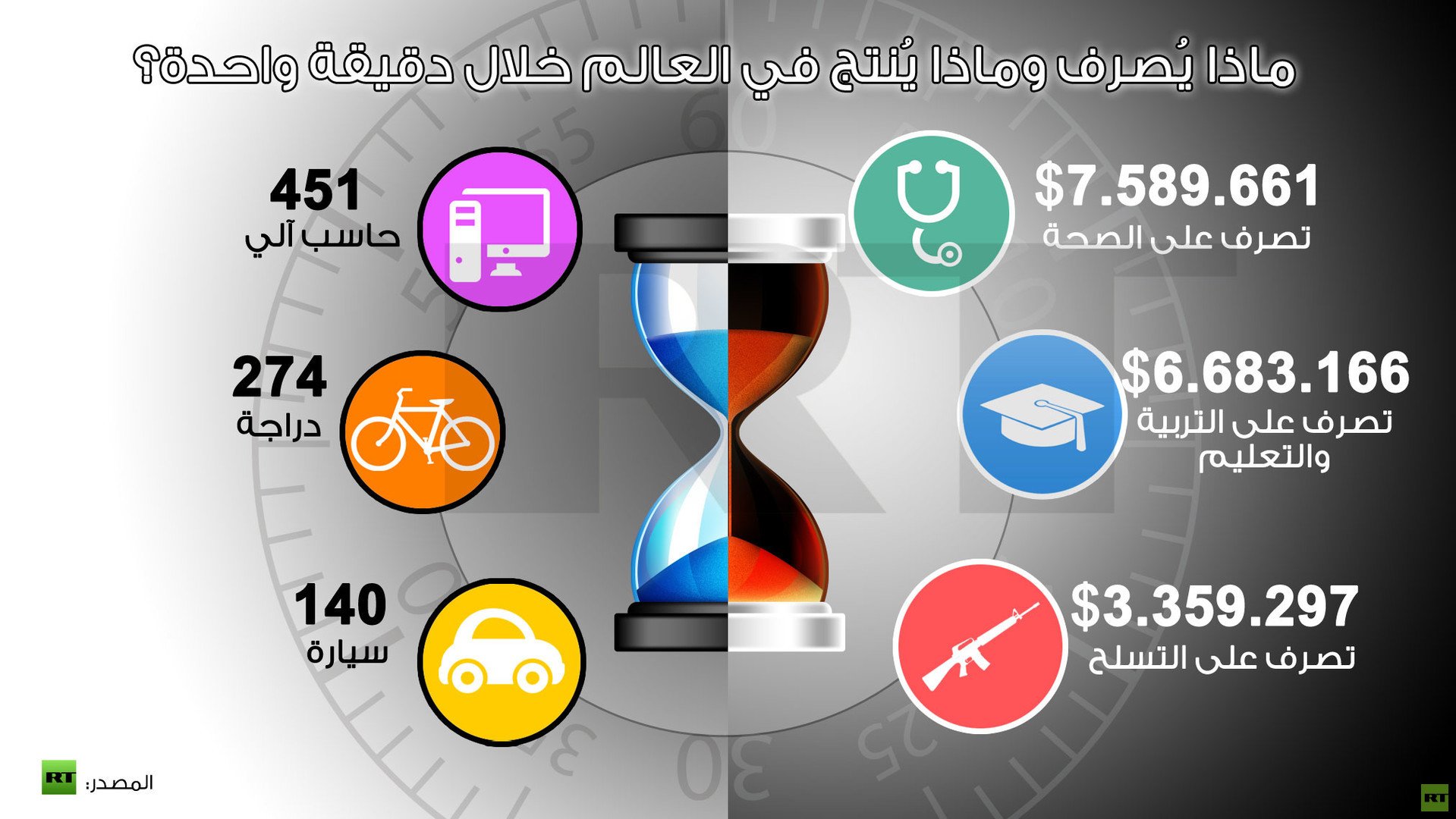 إنفوجرافيك: ماذا يُصرف وماذا يُنتج في العالم خلال دقيقة واحدة؟