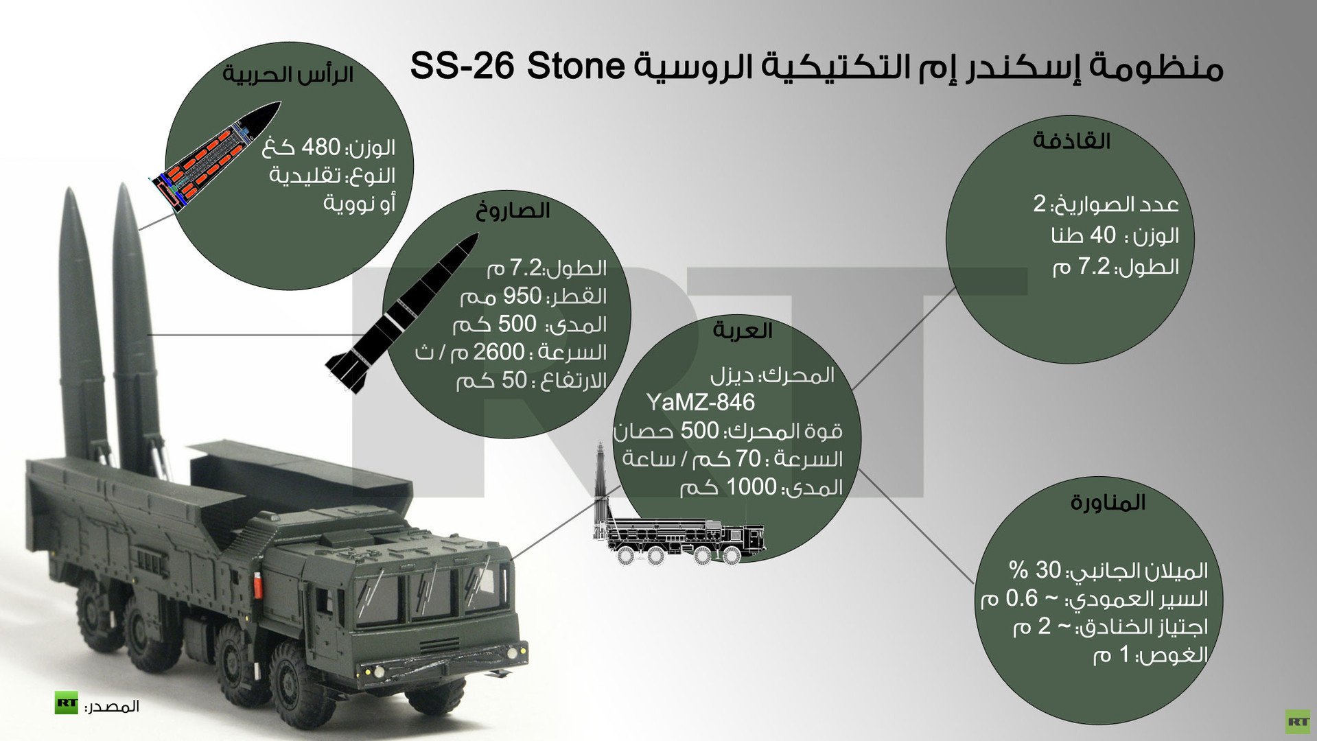 انفوجرافيك: منظومة إسكندر إم التكتيكية الروسية SS-26 Stone 
