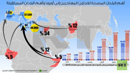  إنفوجرافيك: أهم البلدان المصدرة للاجئين المهاجرين إلى أوروبا وأهم البلدان المستقبلة