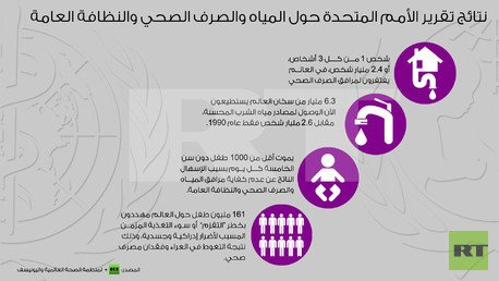 إنفوجرافيك: نتائج تقرير الأمم المتحدة حول المياه والصرف الصحي والنظافة العامة