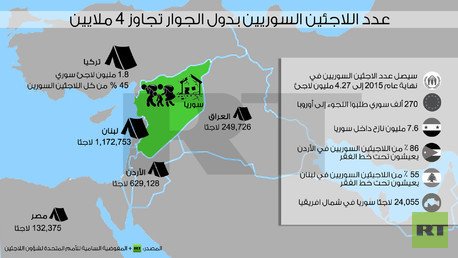 إنفوجرافيك: عدد اللاجئين السوريين بدول الجوار تجاوز 4 ملايين ملايين