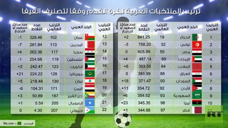 إنفوجرافيك: ترتيب المنتخبات العربية لكرة القدم وفقا لتصنيف الفيفا 