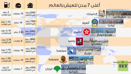 انفوجرافيك: أغلى 7 مدن للعيش بالعالم