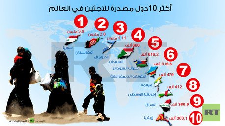  إنفوجرافيك: أكثر  10دول مصدرة للاجئين في العالم