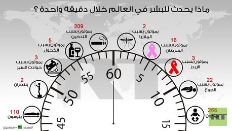 إنفوجرافيك: ماذا يحدث للبشر في العالم خلال دقيقة واحدة ؟ 