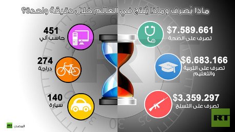 إنفوجرافيك: ماذا يُصرف وماذا يُنتج في العالم خلال دقيقة واحدة؟