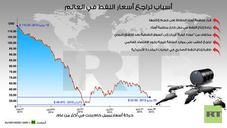 إنفوجرافيك: أسباب تراجع أسعار النفط في العالم