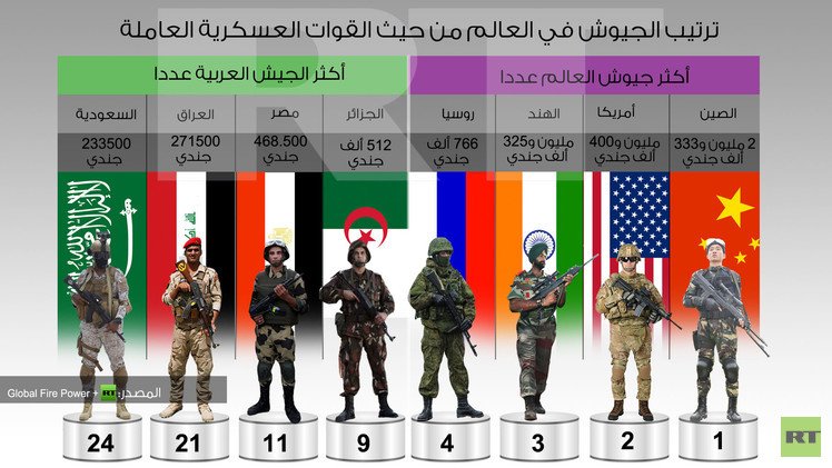 إنفوجرافيك: ترتيب الجيوش في العالم من حيث القوات العسكرية العاملة